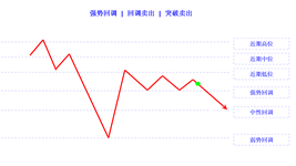 pullback strong sell limit sell stop cn